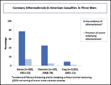 table bar chart showing heart disease on solders killed in action in the Vietnam, Korea and Iraq wars.